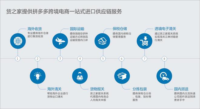 拼多多海外购保税直发全面解析 货之家一站式跨境电商与普通仓储服务指南